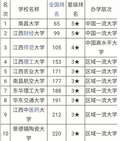 江西大学排名一览表，江西省大学排名